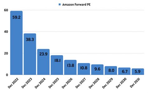 amazon p e ratio today.